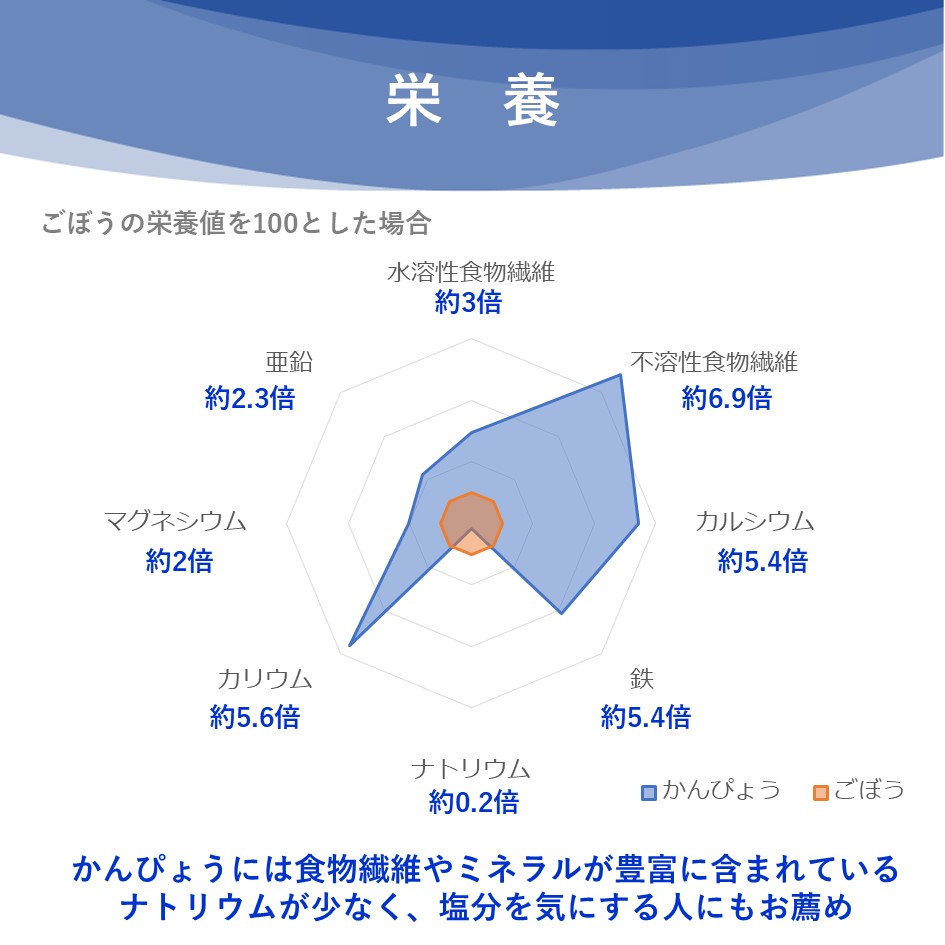 夕顔美人粉末(かんぴょう粉末)
